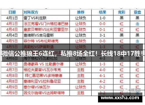 微信公推狼王6连红，私推8场全红！长线18中17胜！